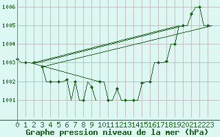 Courbe de la pression atmosphrique pour Burgas