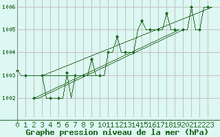 Courbe de la pression atmosphrique pour Murmansk