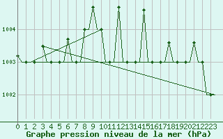 Courbe de la pression atmosphrique pour Murmansk