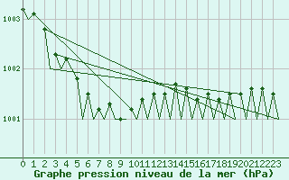 Courbe de la pression atmosphrique pour Umea Flygplats