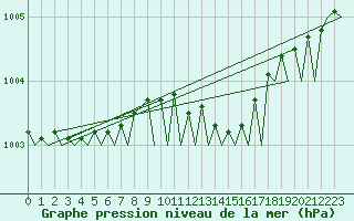 Courbe de la pression atmosphrique pour Berlin-Schoenefeld