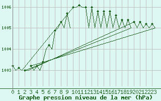 Courbe de la pression atmosphrique pour Vlieland