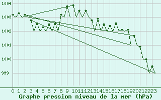 Courbe de la pression atmosphrique pour Le Goeree