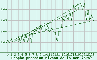 Courbe de la pression atmosphrique pour Hannover