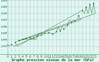 Courbe de la pression atmosphrique pour Vilhelmina