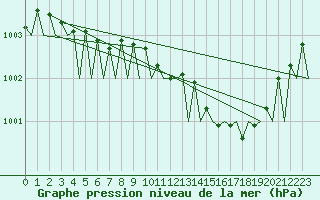 Courbe de la pression atmosphrique pour Vilhelmina