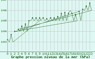 Courbe de la pression atmosphrique pour Skelleftea Airport
