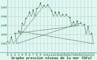 Courbe de la pression atmosphrique pour Frankfort (All)