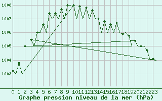 Courbe de la pression atmosphrique pour Le Goeree