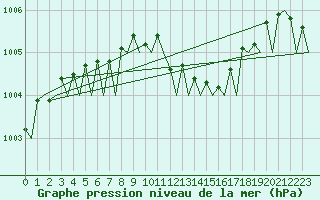 Courbe de la pression atmosphrique pour Platform Awg-1 Sea