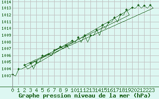 Courbe de la pression atmosphrique pour Farnborough