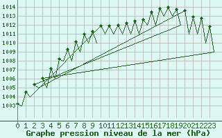 Courbe de la pression atmosphrique pour Wien / Schwechat-Flughafen