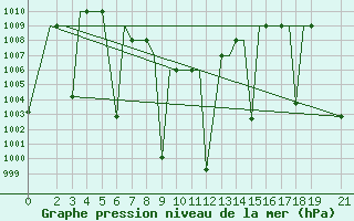 Courbe de la pression atmosphrique pour Hyderabad Airport