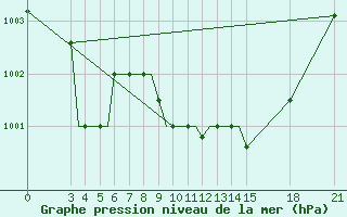 Courbe de la pression atmosphrique pour Rivne