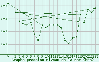 Courbe de la pression atmosphrique pour Voiron (38)