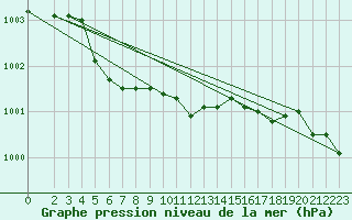 Courbe de la pression atmosphrique pour Kvamskogen-Jonshogdi 