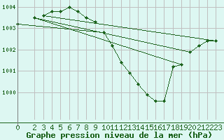 Courbe de la pression atmosphrique pour Gottfrieding