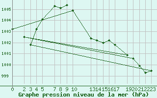 Courbe de la pression atmosphrique pour Diepenbeek (Be)