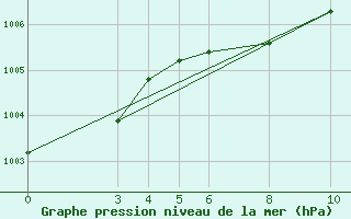 Courbe de la pression atmosphrique pour Comitan, Chis.