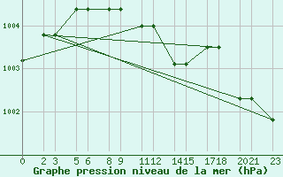 Courbe de la pression atmosphrique pour Niinisalo