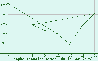 Courbe de la pression atmosphrique pour Vinica-Pgc