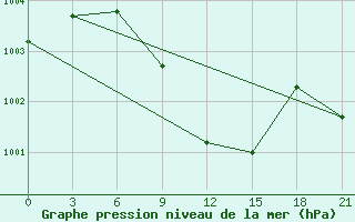 Courbe de la pression atmosphrique pour Kahramanmaras