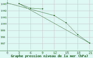 Courbe de la pression atmosphrique pour Pinsk