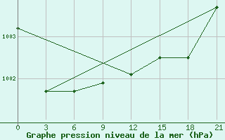 Courbe de la pression atmosphrique pour Ternopil