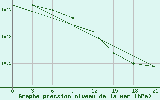 Courbe de la pression atmosphrique pour Krasnoscel