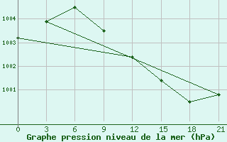 Courbe de la pression atmosphrique pour Kazym River