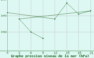 Courbe de la pression atmosphrique pour Haiyang