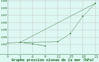 Courbe de la pression atmosphrique pour Krasnye Baki