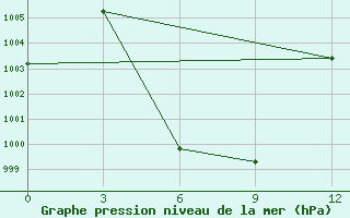 Courbe de la pression atmosphrique pour Tuotuohe