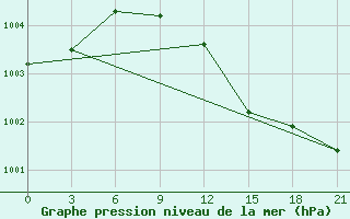 Courbe de la pression atmosphrique pour Novgorod