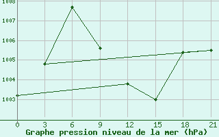 Courbe de la pression atmosphrique pour Tikrit East