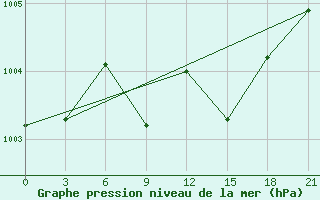 Courbe de la pression atmosphrique pour Bogucar