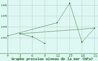 Courbe de la pression atmosphrique pour San Estanislao