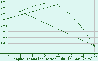 Courbe de la pression atmosphrique pour Gufuskalar