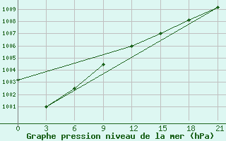 Courbe de la pression atmosphrique pour Vaida Guba Bay