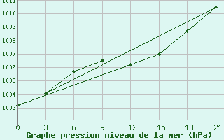 Courbe de la pression atmosphrique pour Pacelma