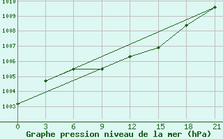 Courbe de la pression atmosphrique pour Fort Vermilion