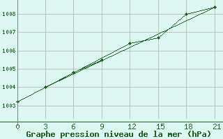 Courbe de la pression atmosphrique pour Zhytomyr