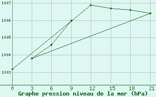 Courbe de la pression atmosphrique pour Cape Svedskij