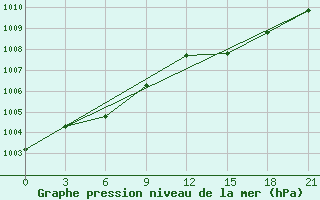 Courbe de la pression atmosphrique pour Kalevala