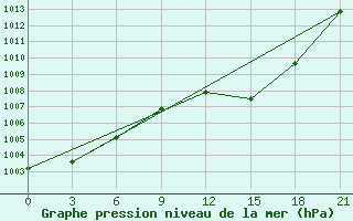 Courbe de la pression atmosphrique pour Tirana-La Praka