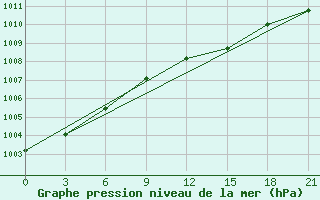 Courbe de la pression atmosphrique pour Kondopoga