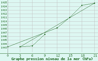 Courbe de la pression atmosphrique pour Muhrani