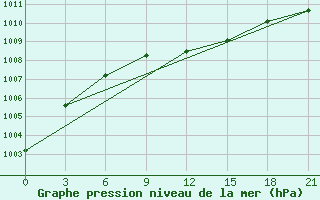 Courbe de la pression atmosphrique pour Vikulovo