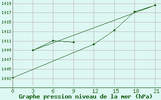 Courbe de la pression atmosphrique pour Kacug