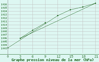 Courbe de la pression atmosphrique pour Vysnij Volocek